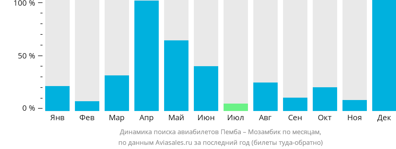 Динамика поиска авиабилетов из Пембы в Мозамбик по месяцам