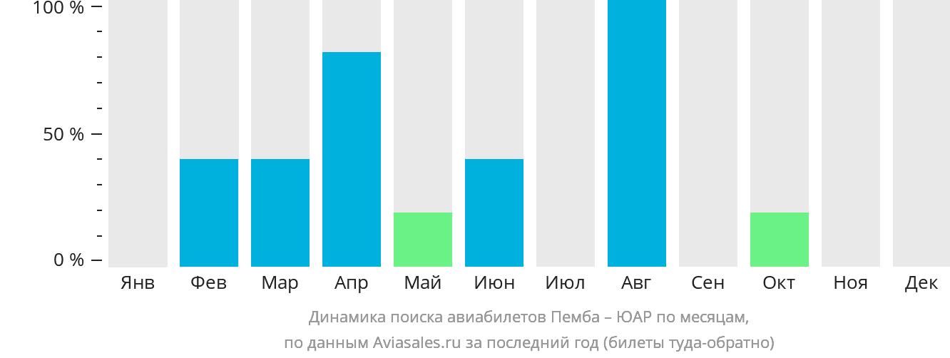 Динамика поиска авиабилетов из Пембы в ЮАР по месяцам