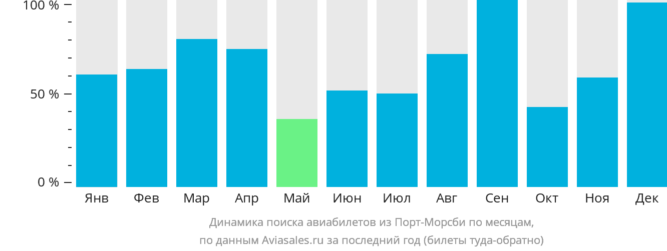 Динамика поиска авиабилетов из Порт-Морсби по месяцам