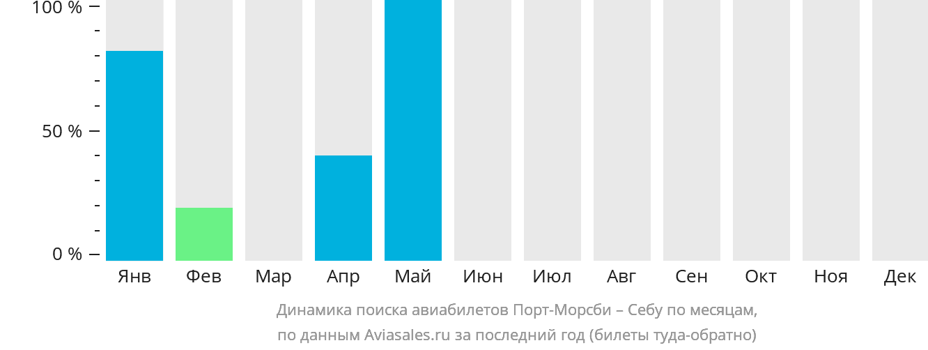 Динамика поиска авиабилетов из Порт-Морсби в Себу по месяцам