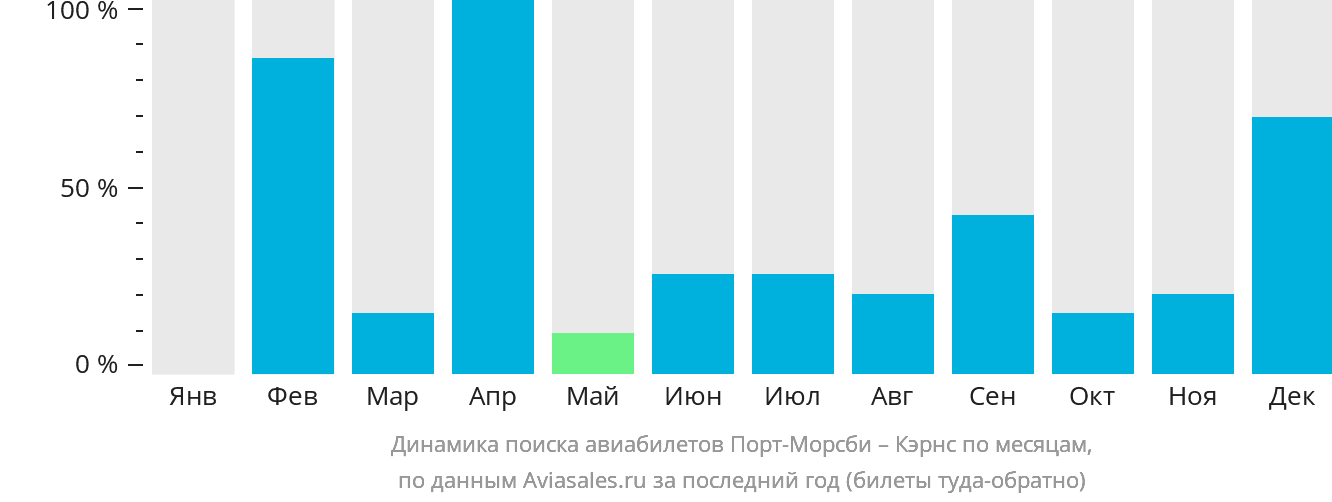 Динамика поиска авиабилетов из Порт-Морсби в Кэрнс по месяцам
