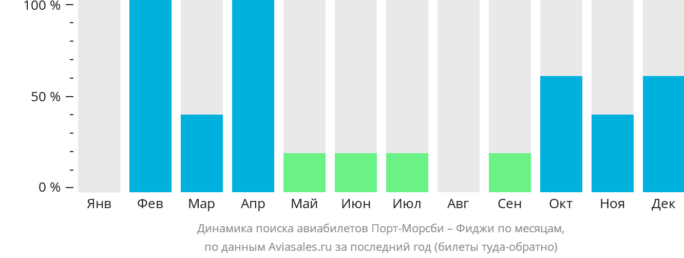 Динамика поиска авиабилетов из Порт-Морсби на Фиджи по месяцам