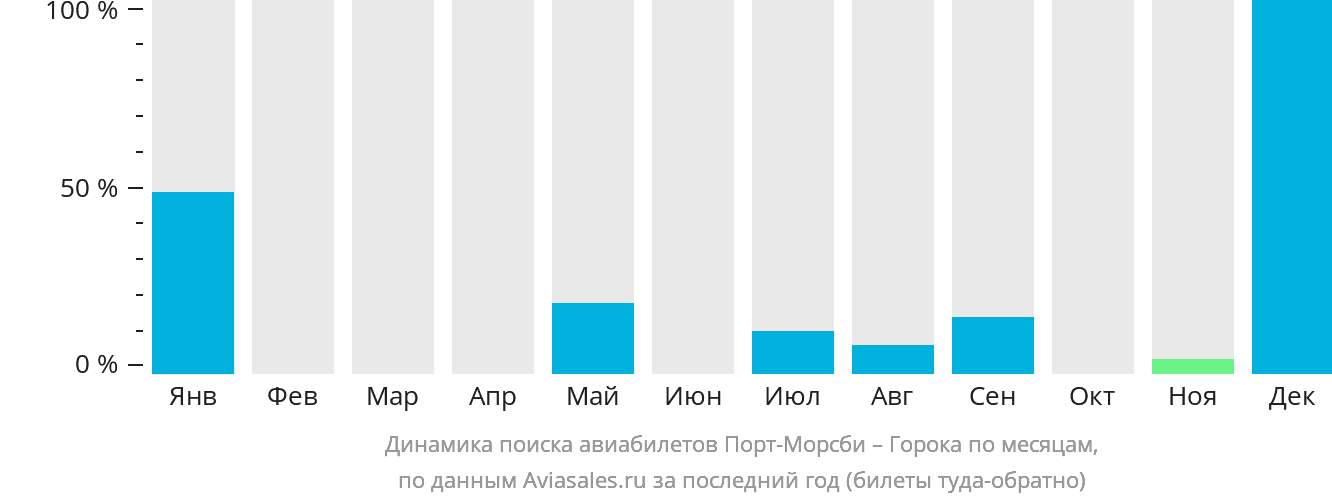 Динамика поиска авиабилетов из Порт-Морсби в Гороку по месяцам