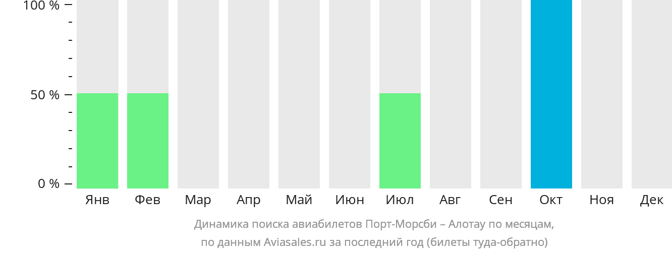 Динамика поиска авиабилетов из Порт-Морсби в Алотау по месяцам
