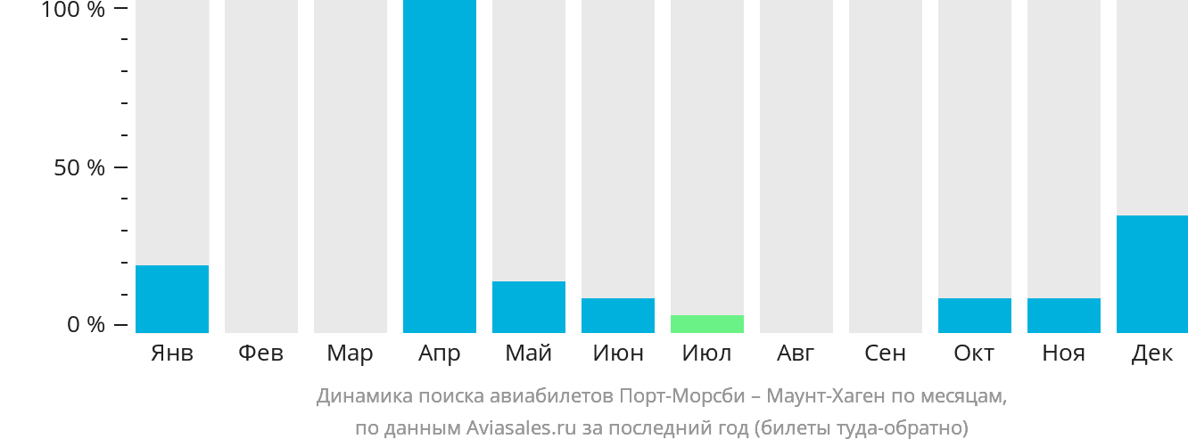 Динамика поиска авиабилетов из Порт-Морсби в Маунт-Хаген по месяцам