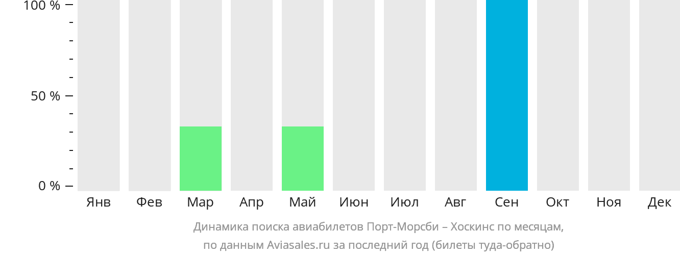 Динамика поиска авиабилетов из Порт-Морсби в Хоскинс по месяцам