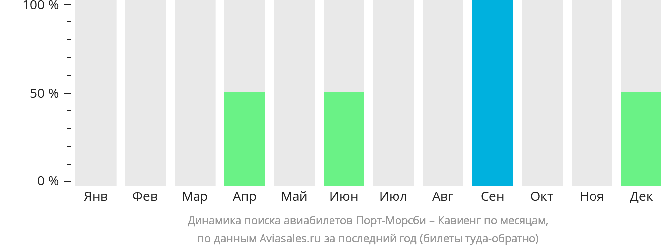 Динамика поиска авиабилетов из Порт-Морсби в Кавиенг по месяцам