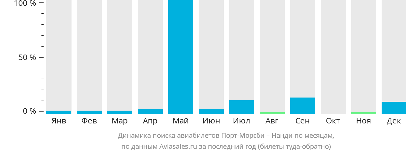 Динамика поиска авиабилетов из Порт-Морсби в Нанди по месяцам