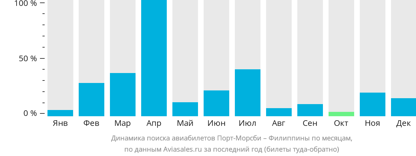 Динамика поиска авиабилетов из Порт-Морсби на Филиппины по месяцам