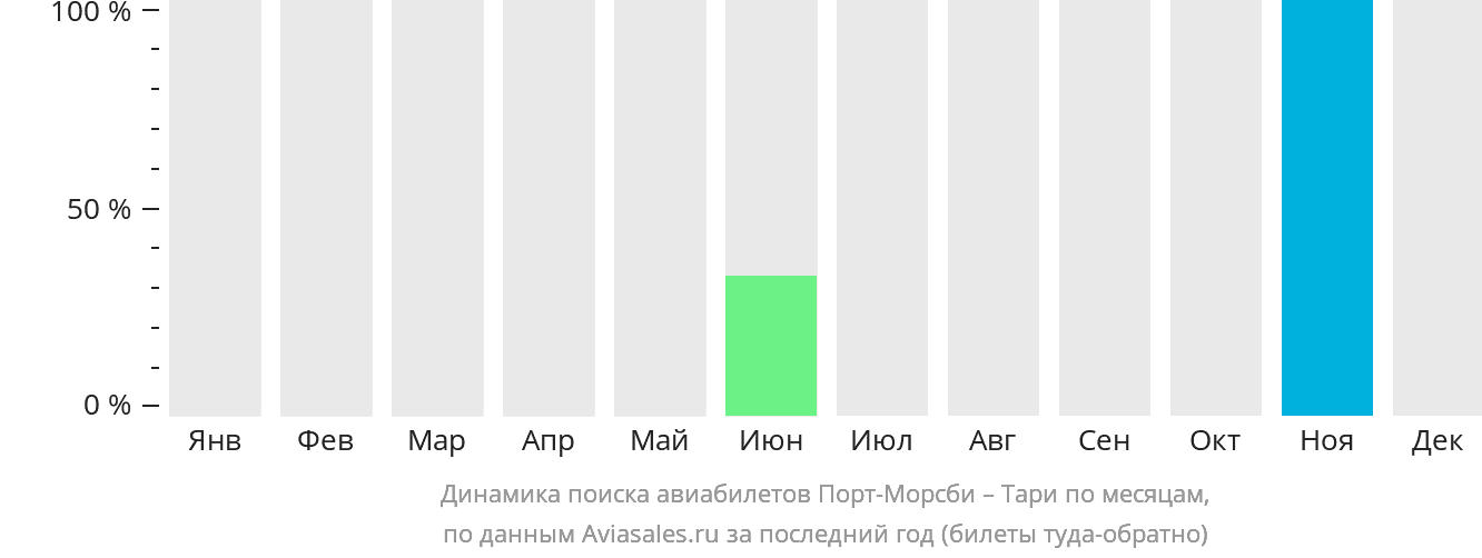 Динамика поиска авиабилетов из Порт-Морсби в Тари по месяцам