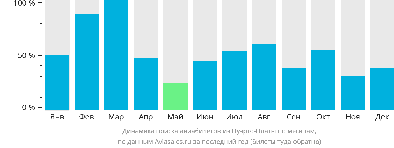 Динамика поиска авиабилетов из Пуэрто-Платы по месяцам
