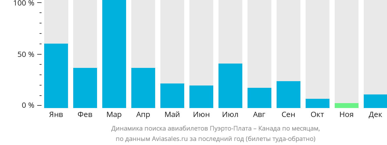 Динамика поиска авиабилетов из Пуэрто-Платы в Канаду по месяцам