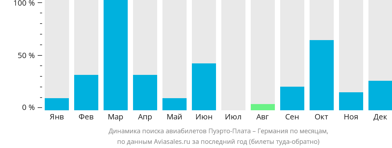 Динамика поиска авиабилетов из Пуэрто-Платы в Германию по месяцам