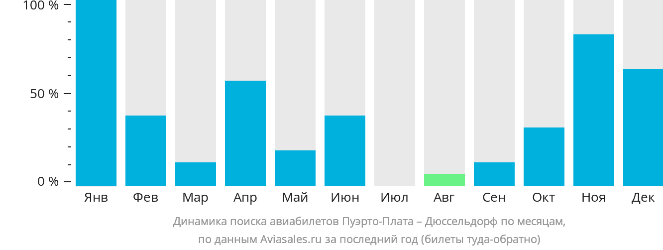 Динамика поиска авиабилетов из Пуэрто-Платы в Дюссельдорф по месяцам