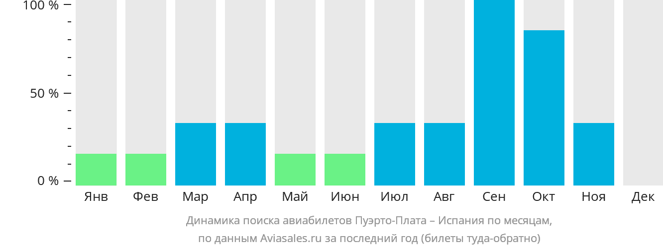 Динамика поиска авиабилетов из Пуэрто-Платы в Испанию по месяцам