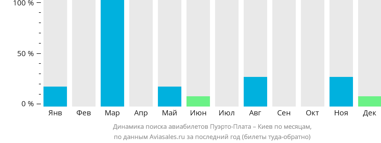 Динамика поиска авиабилетов из Пуэрто-Платы в Киев по месяцам