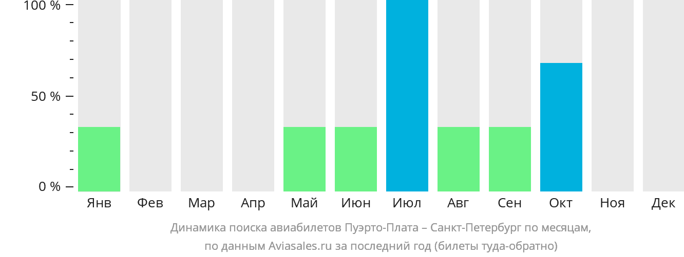 Динамика поиска авиабилетов из Пуэрто-Платы в Санкт-Петербург по месяцам