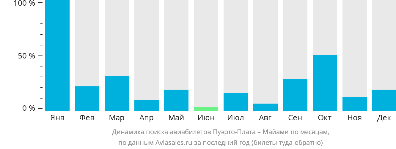 Динамика поиска авиабилетов из Пуэрто-Платы в Майами по месяцам
