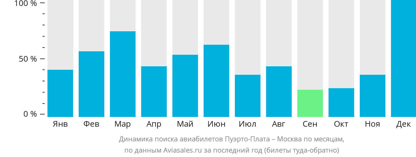 Динамика поиска авиабилетов из Пуэрто-Платы в Москву по месяцам