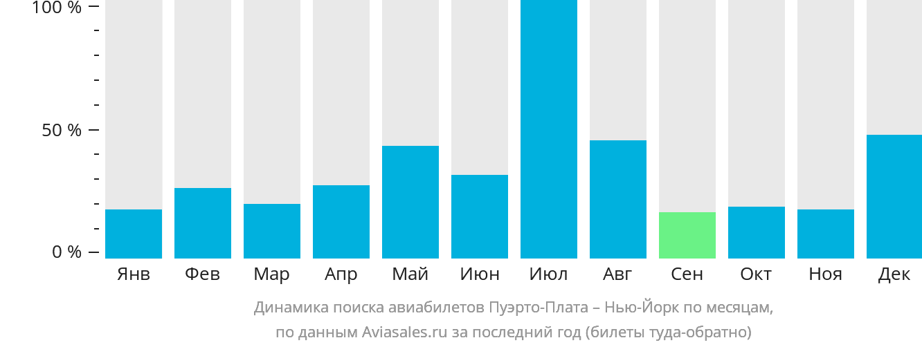Динамика поиска авиабилетов из Пуэрто-Платы в Нью-Йорк по месяцам