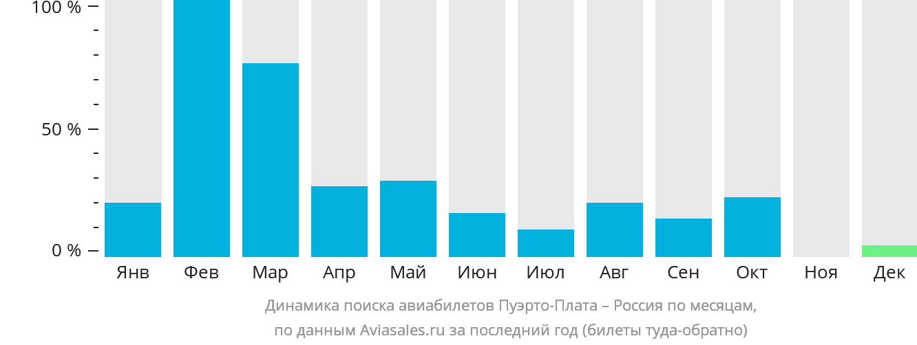 Динамика поиска авиабилетов из Пуэрто-Платы в Россию по месяцам