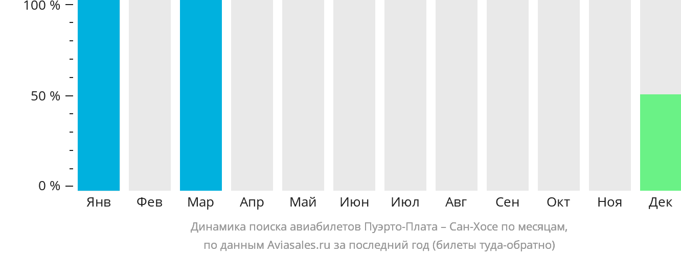 Динамика поиска авиабилетов из Пуэрто-Платы в Сан-Хосе по месяцам
