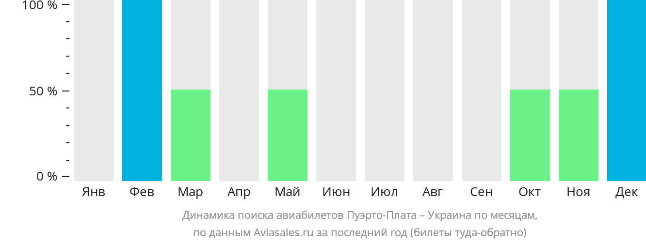 Динамика поиска авиабилетов из Пуэрто-Платы в Украину по месяцам