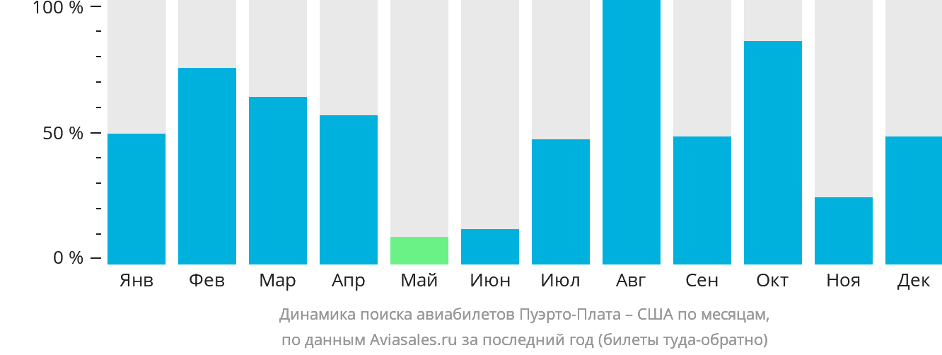 Динамика поиска авиабилетов из Пуэрто-Платы в США по месяцам