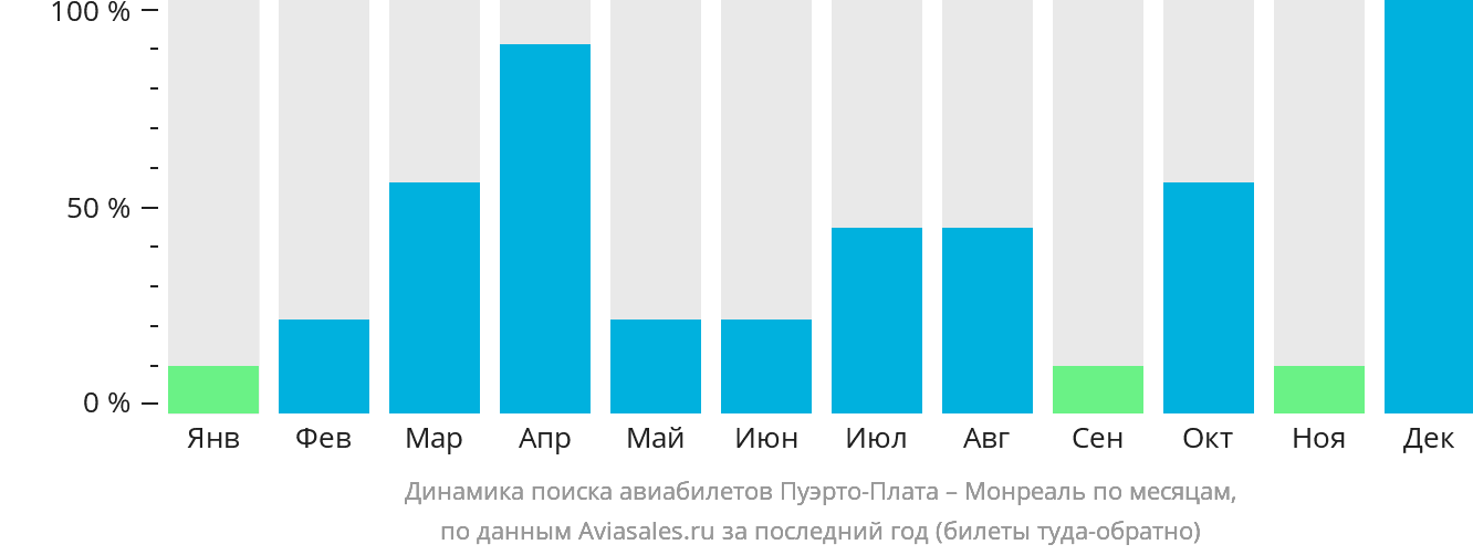 Динамика поиска авиабилетов из Пуэрто-Платы в Монреаль по месяцам