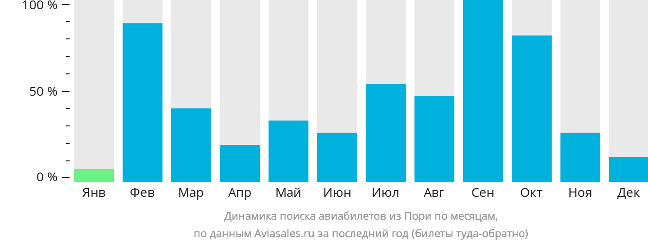 Динамика поиска авиабилетов из Пори по месяцам