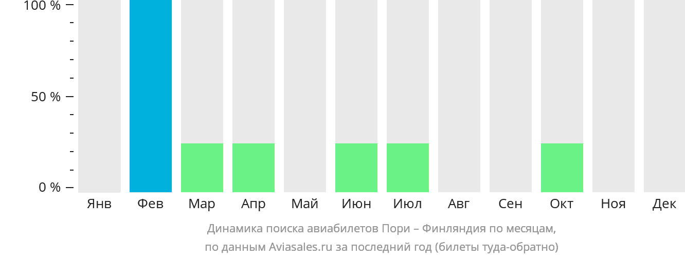 Динамика поиска авиабилетов из Пори в Финляндию по месяцам