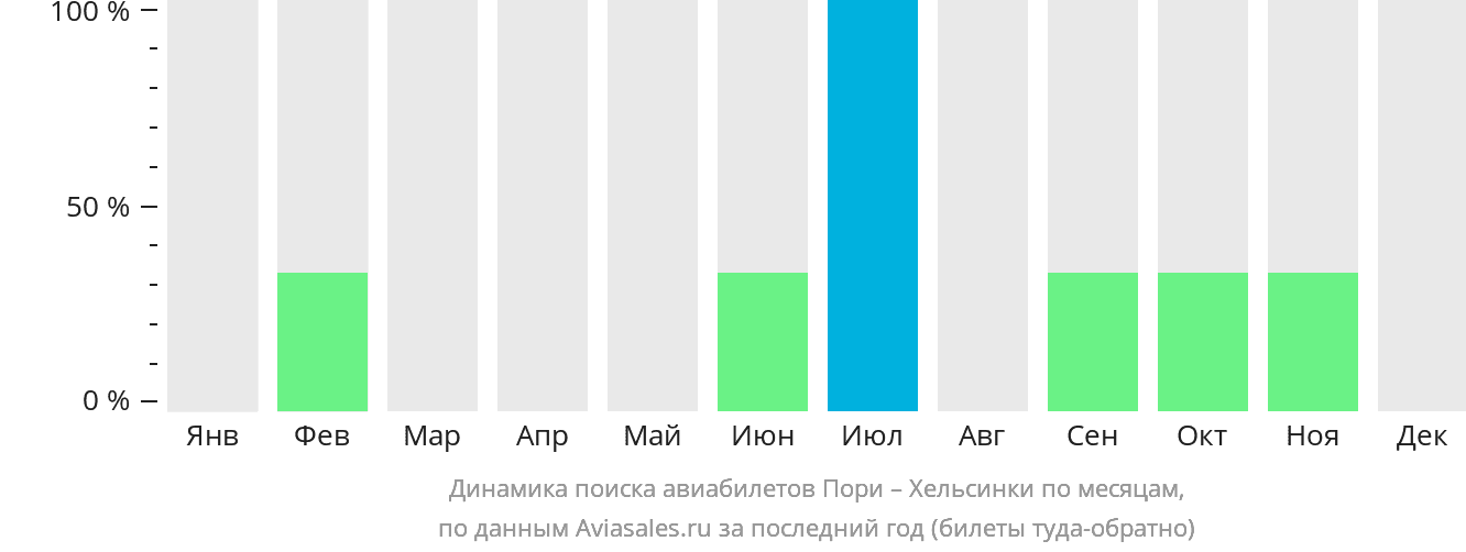 Динамика поиска авиабилетов из Пори в Хельсинки по месяцам
