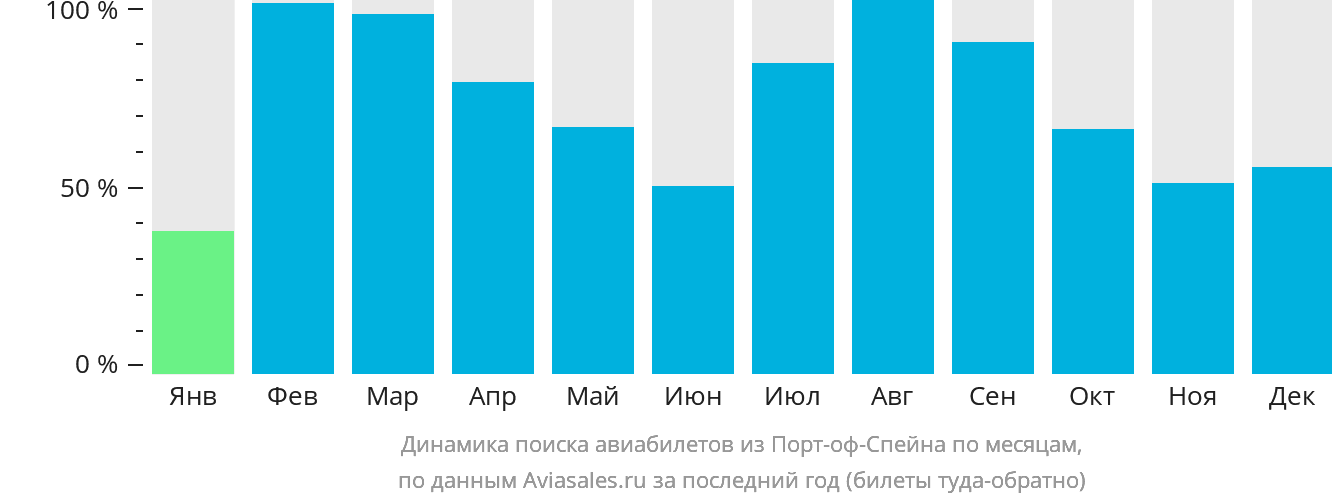 Динамика поиска авиабилетов из Порт-оф-Спейна по месяцам