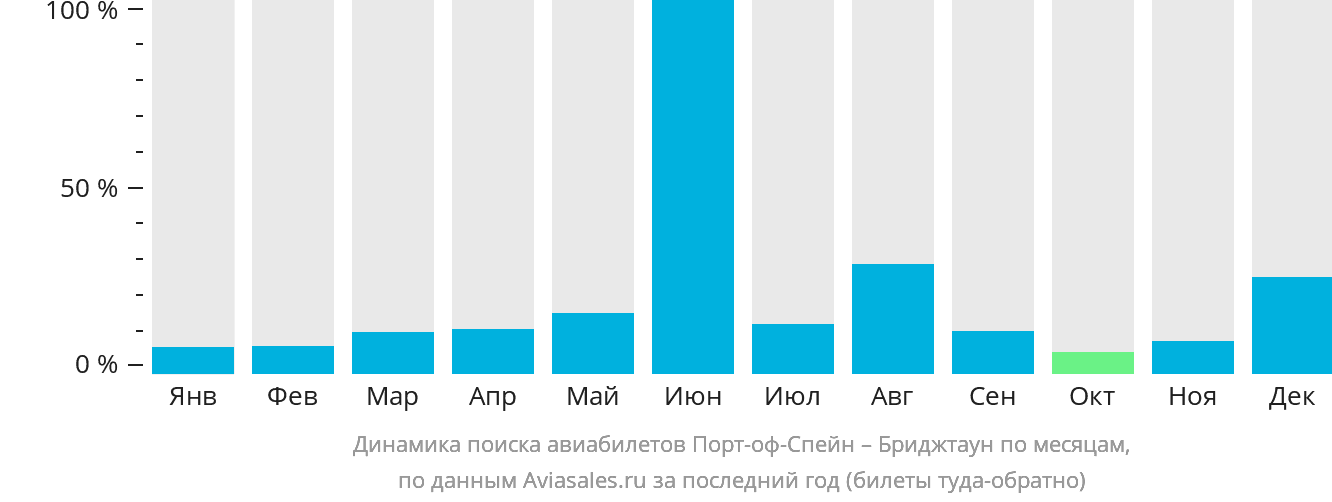 Динамика поиска авиабилетов из Порт-оф-Спейна в Бриджтаун по месяцам