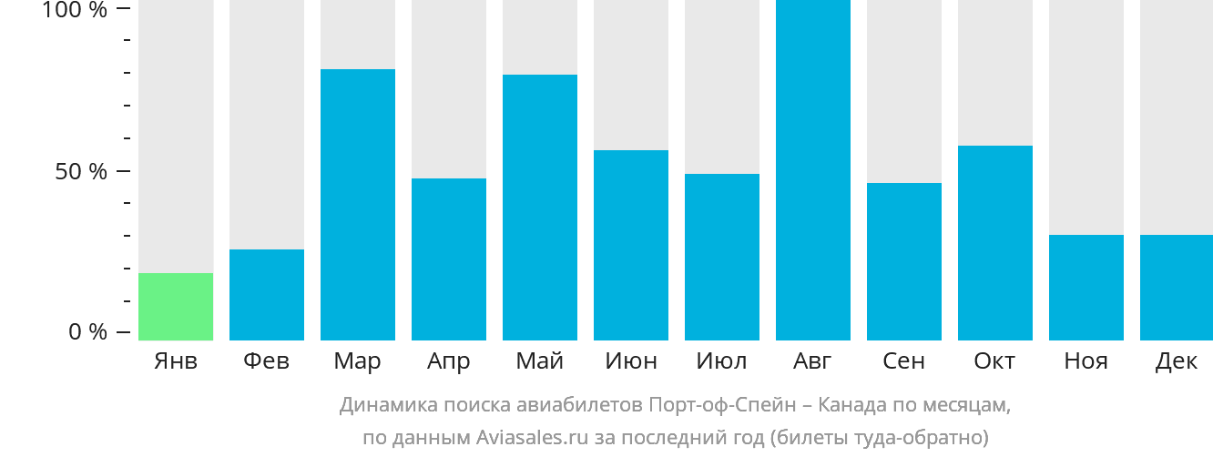 Динамика поиска авиабилетов из Порт-оф-Спейна в Канаду по месяцам