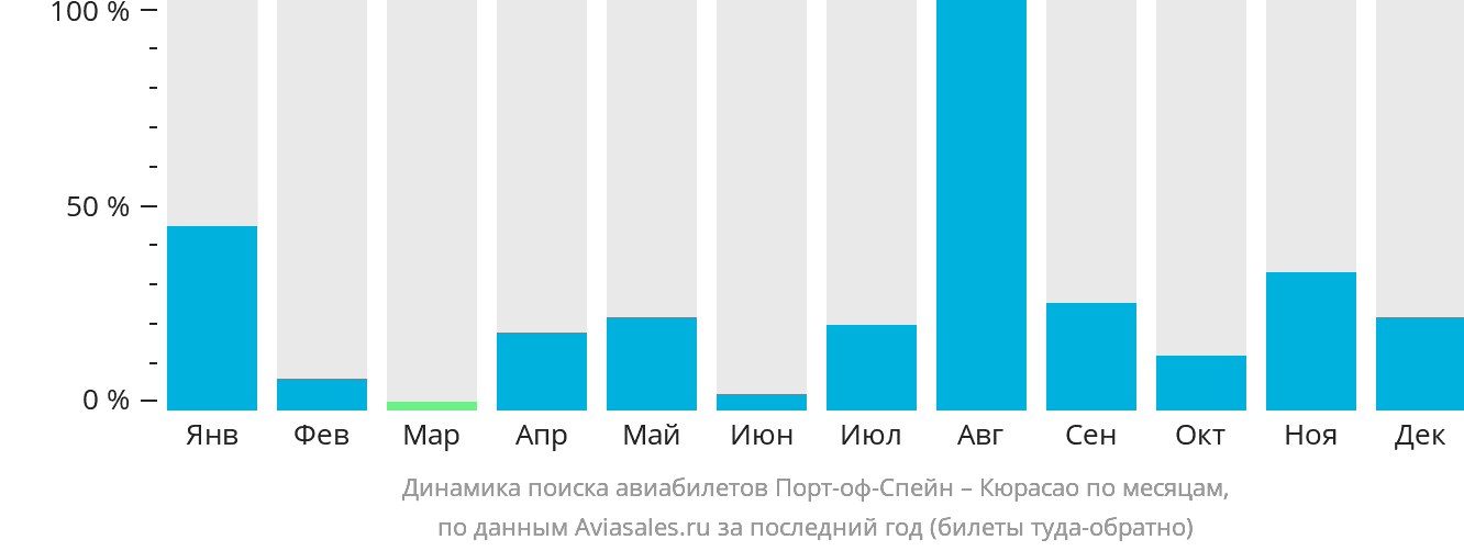 Динамика поиска авиабилетов из Порт-оф-Спейна на Кюрасао по месяцам