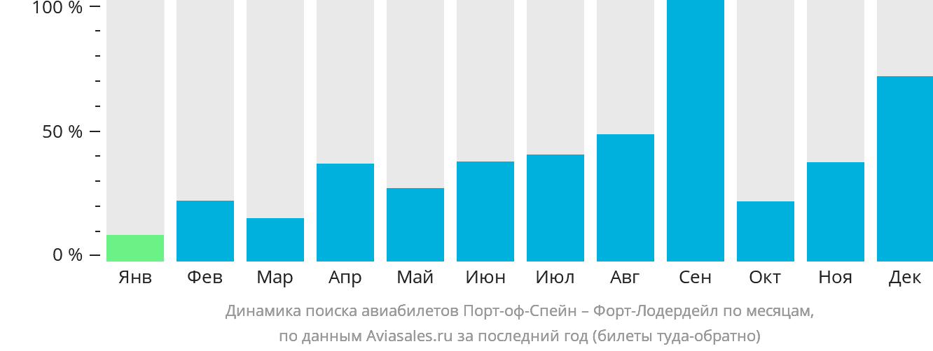Динамика поиска авиабилетов из Порт-оф-Спейна в Форт-Лодердейл по месяцам