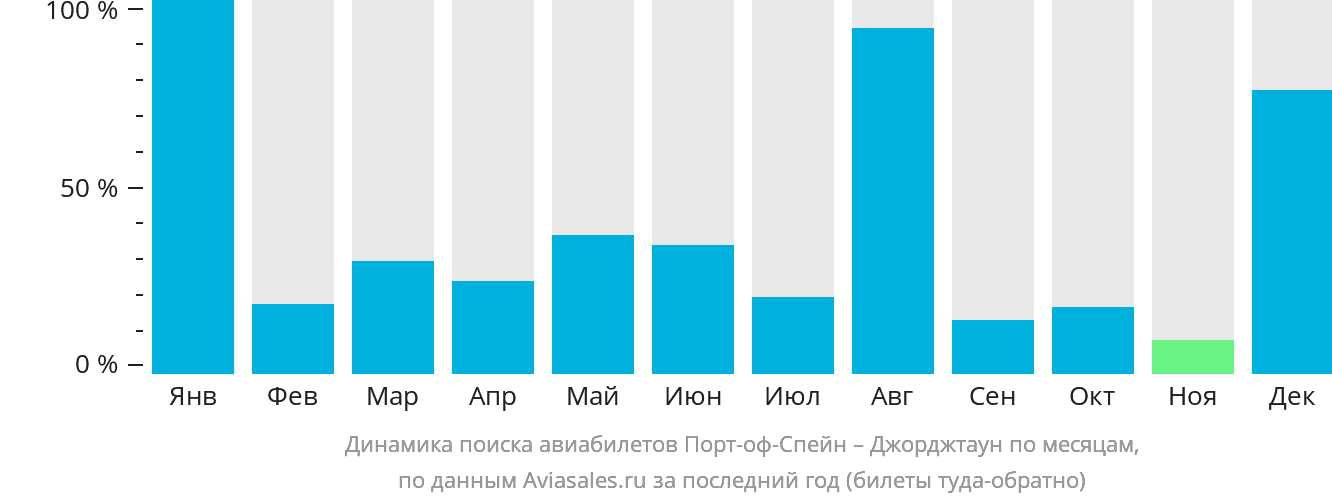 Динамика поиска авиабилетов из Порт-оф-Спейна в Джорджтаун по месяцам