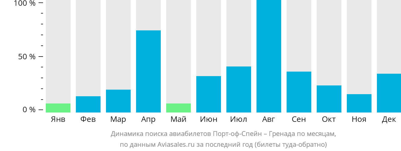Динамика поиска авиабилетов из Порт-оф-Спейна в Сент-Джорджес по месяцам