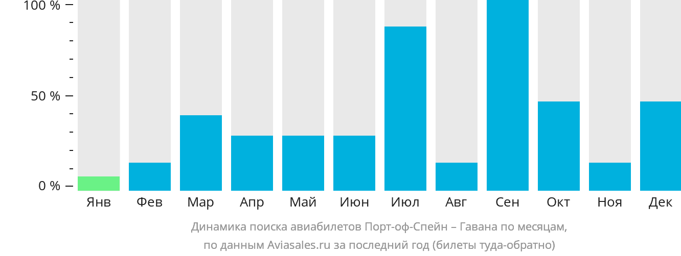 Динамика поиска авиабилетов из Порт-оф-Спейна в Гавану по месяцам