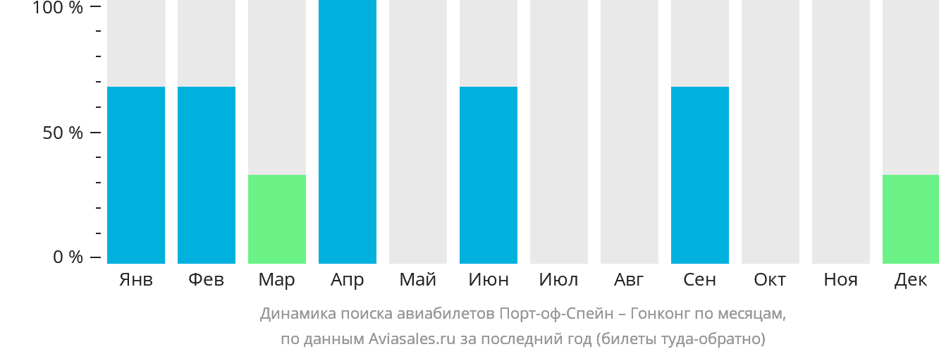Динамика поиска авиабилетов из Порт-оф-Спейна в Гонконг по месяцам