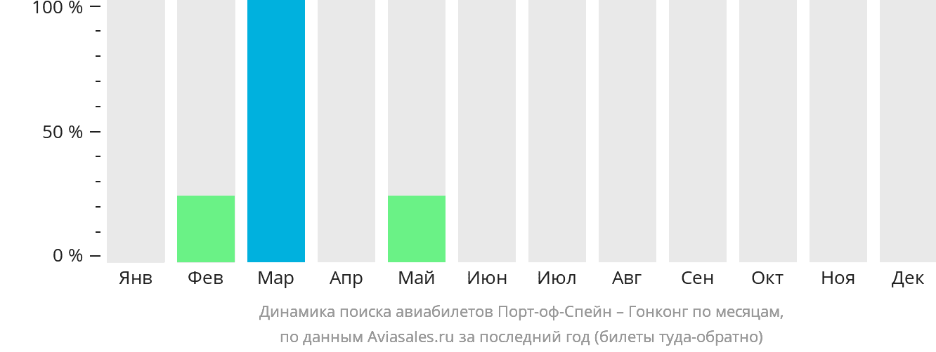 Динамика поиска авиабилетов из Порт-оф-Спейна в Гонконг по месяцам