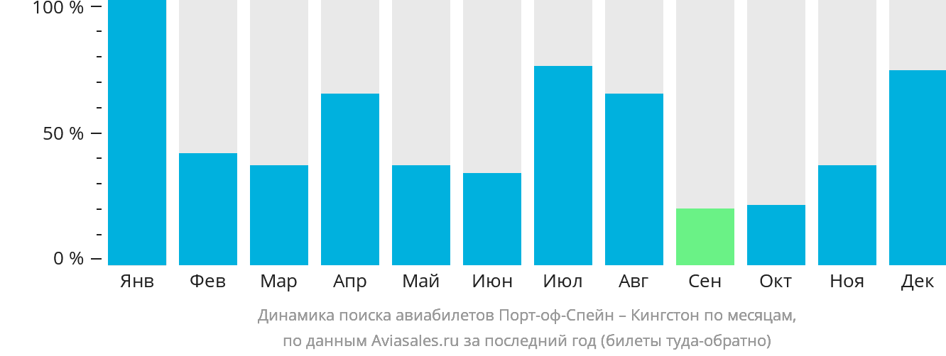 Динамика поиска авиабилетов из Порт-оф-Спейна в Кингстон по месяцам