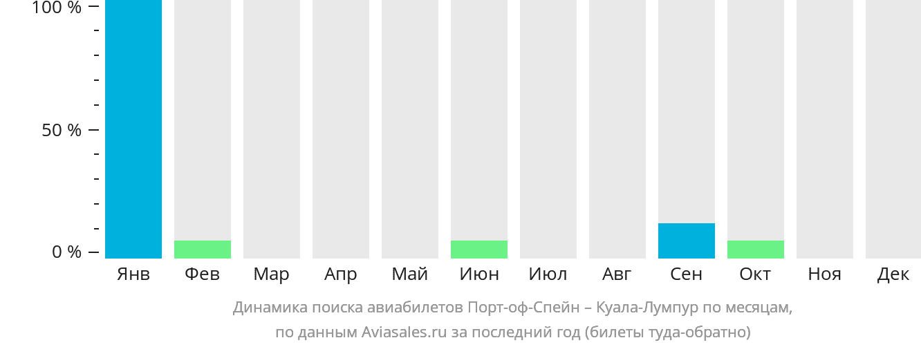 Динамика поиска авиабилетов из Порт-оф-Спейна в Куала-Лумпур по месяцам
