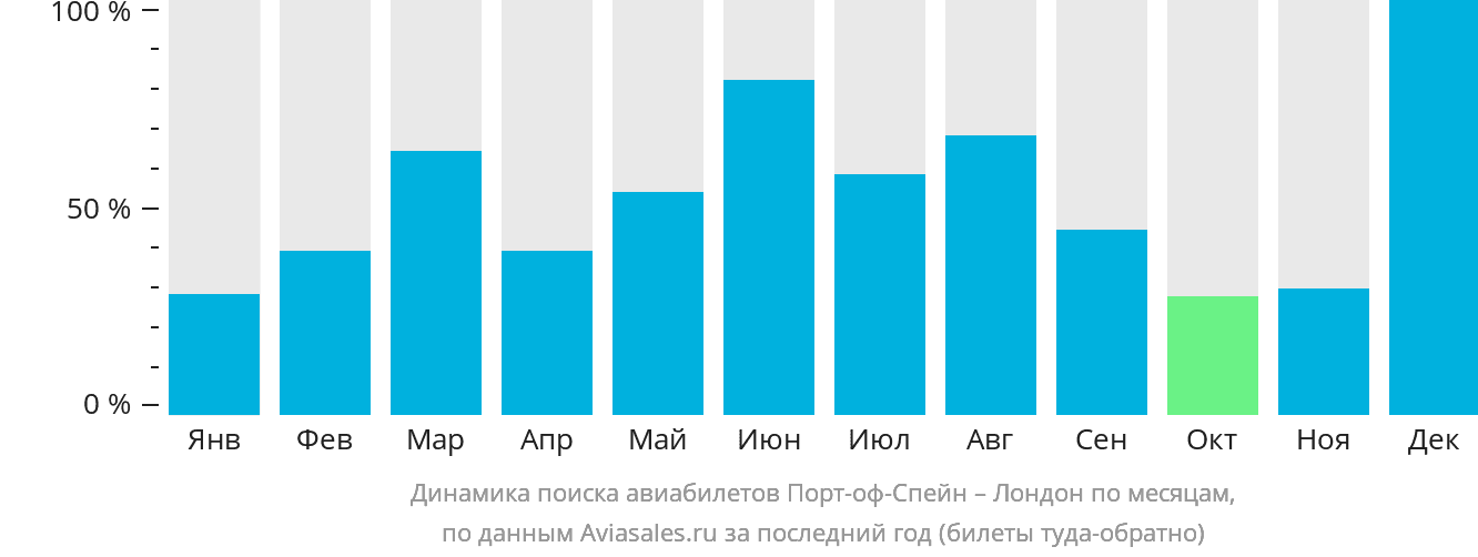 Динамика поиска авиабилетов из Порт-оф-Спейна в Лондон по месяцам