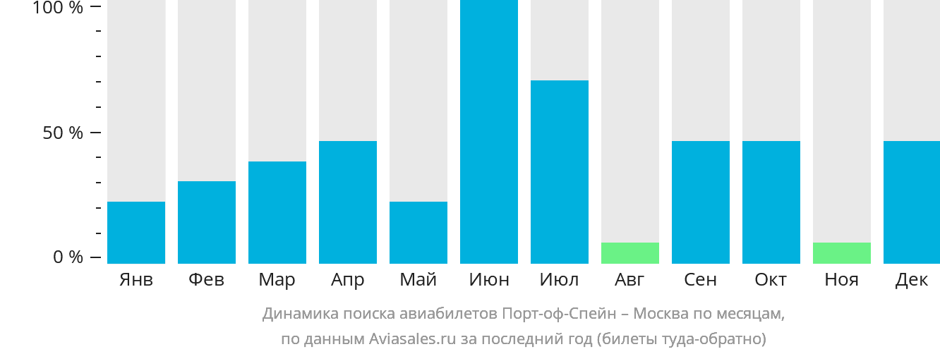 Динамика поиска авиабилетов из Порт-оф-Спейна в Москву по месяцам
