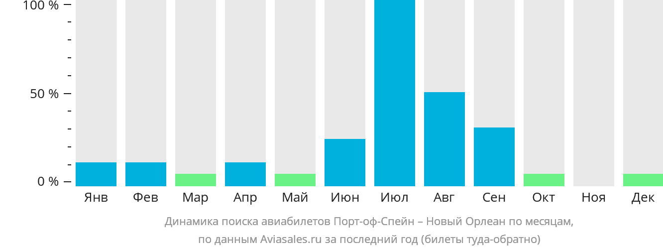 Динамика поиска авиабилетов из Порт-оф-Спейна в Новый Орлеан по месяцам