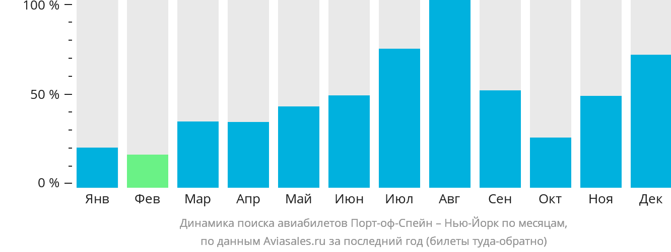 Динамика поиска авиабилетов из Порт-оф-Спейна в Нью-Йорк по месяцам