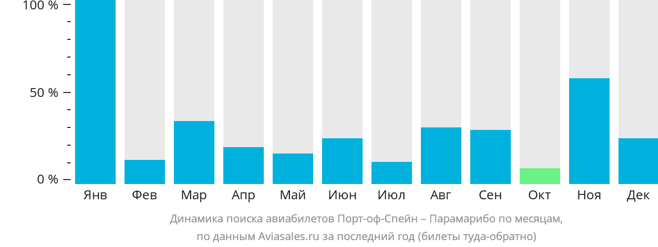Динамика поиска авиабилетов из Порт-оф-Спейна в Парамарибо по месяцам