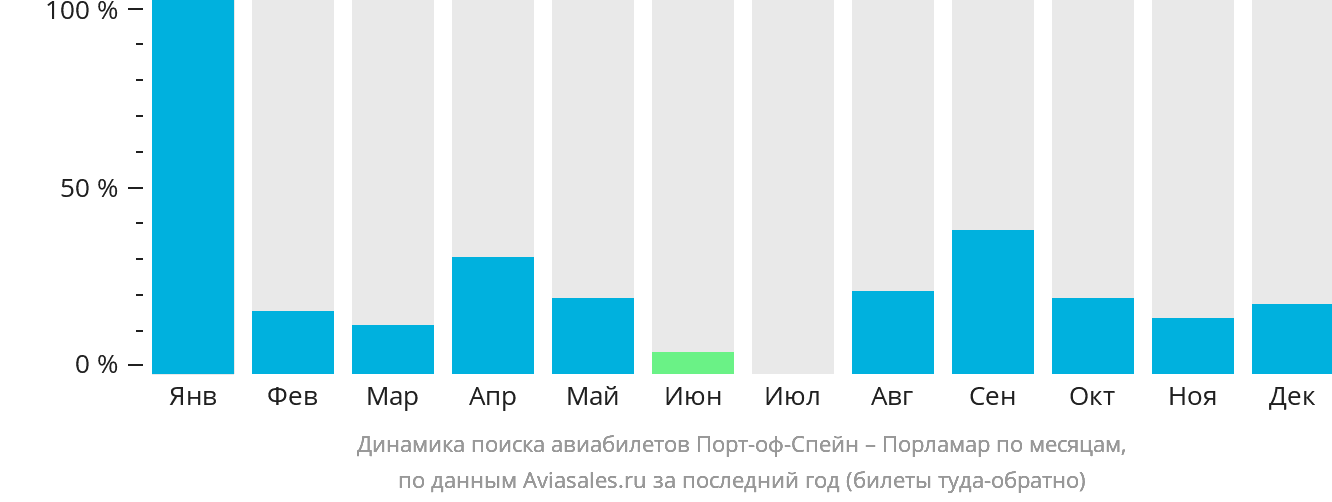 Динамика поиска авиабилетов из Порт-оф-Спейна в Порламар по месяцам